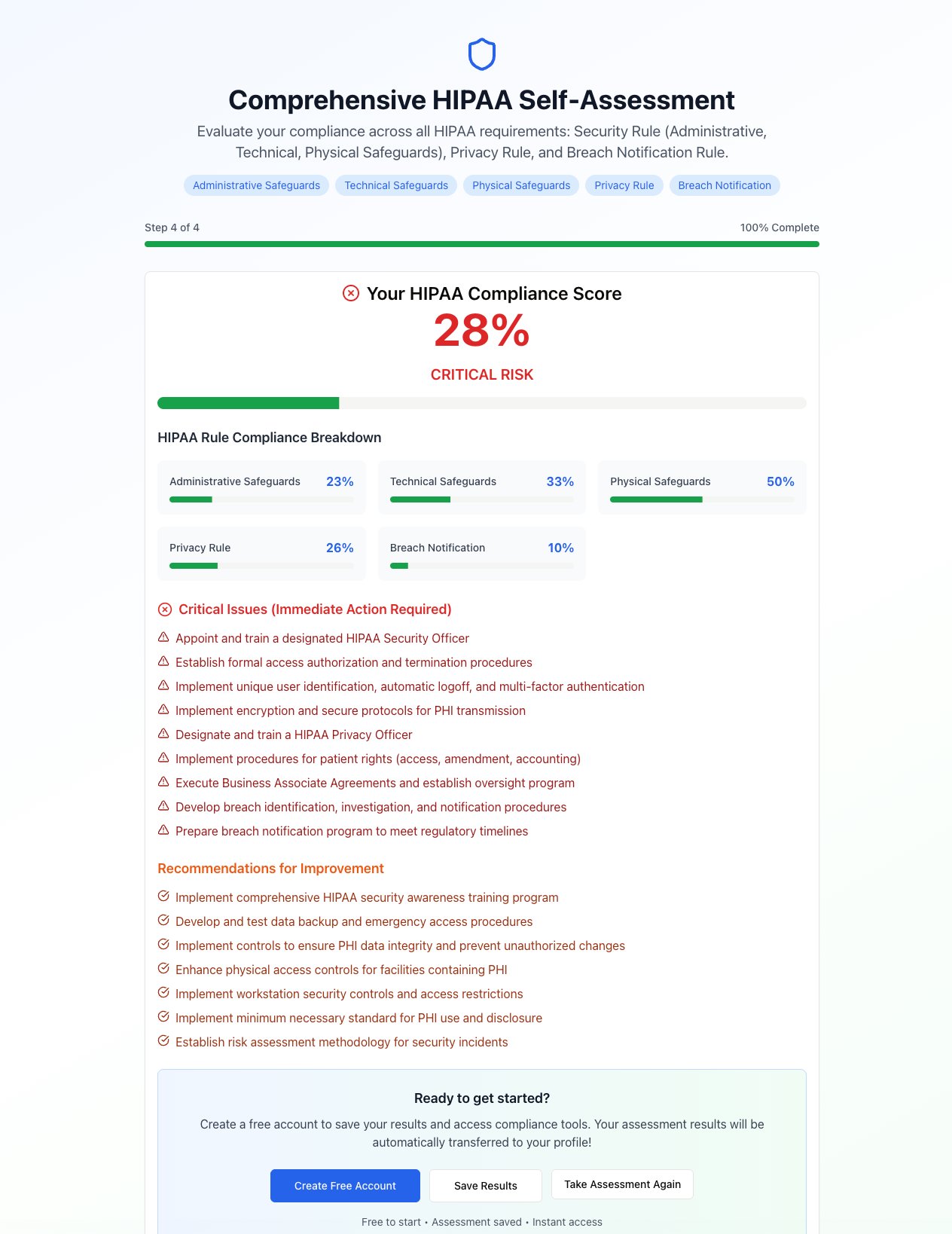 praestivo_ A HIPAA self-assessment results page shows a 28% compliance score (Critical Risk). It details scores for Administrative, Technical, and Physical safeguards, lists critical issues needing attention, and offers recommendations for improvement.